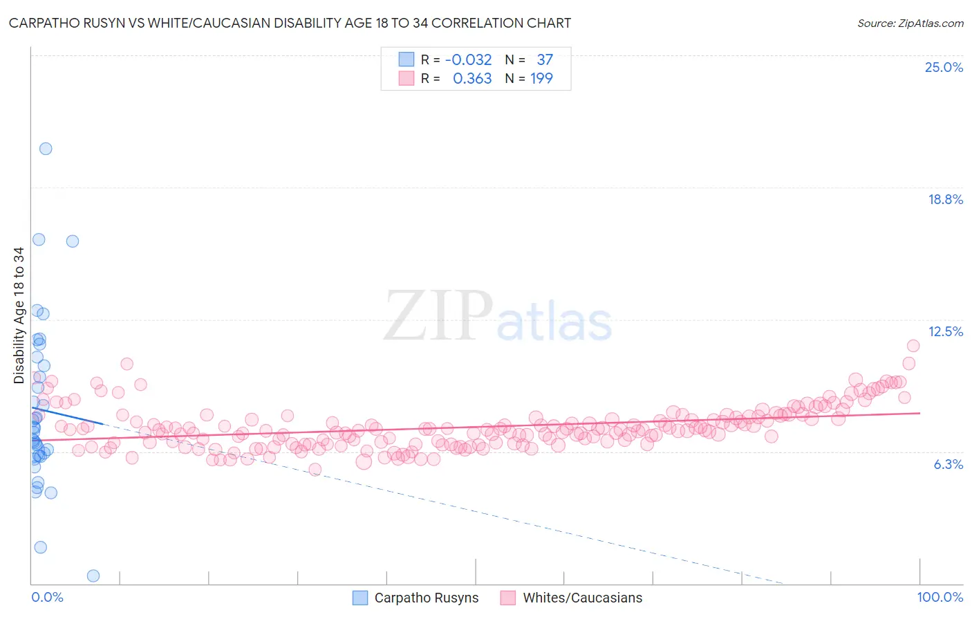 Carpatho Rusyn vs White/Caucasian Disability Age 18 to 34