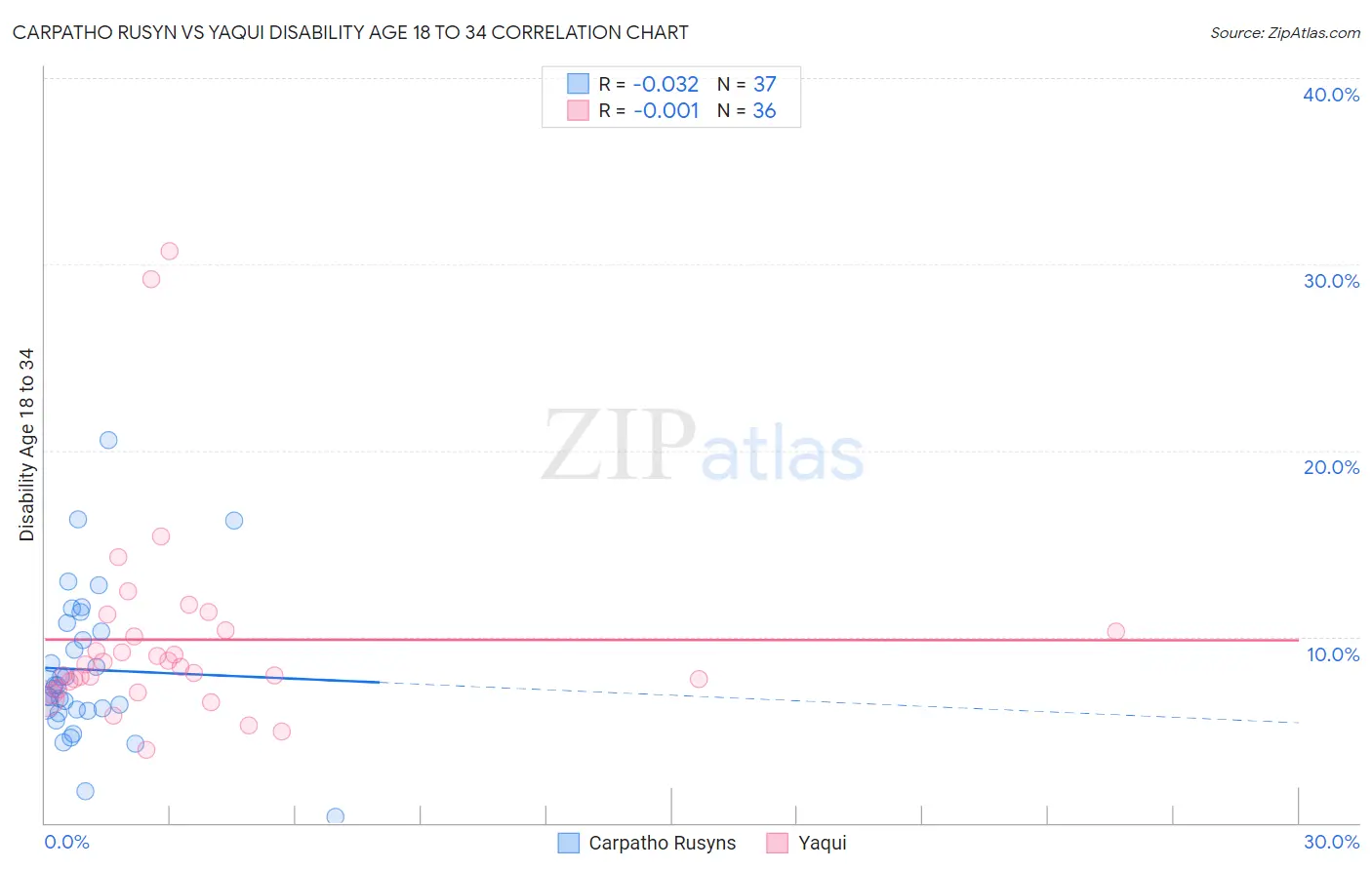 Carpatho Rusyn vs Yaqui Disability Age 18 to 34