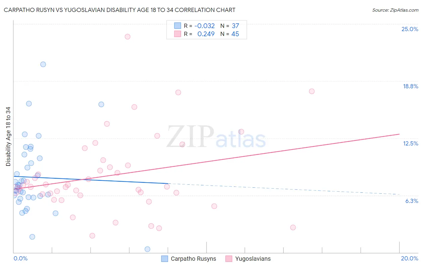 Carpatho Rusyn vs Yugoslavian Disability Age 18 to 34