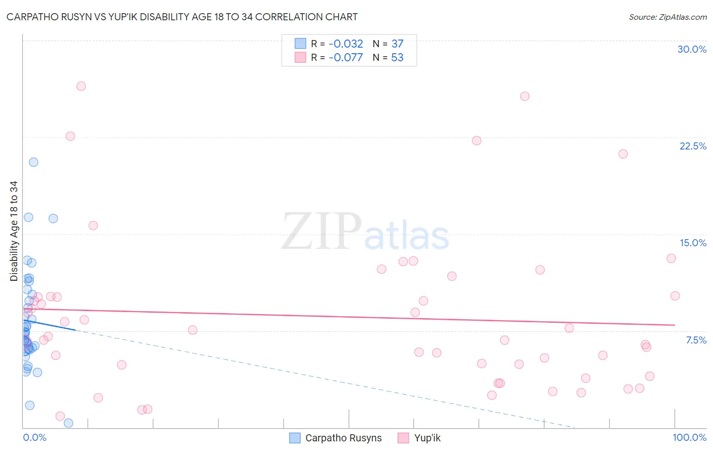 Carpatho Rusyn vs Yup'ik Disability Age 18 to 34