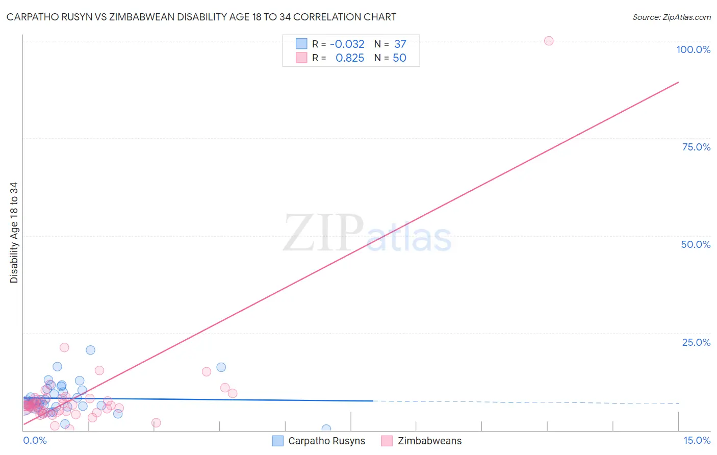 Carpatho Rusyn vs Zimbabwean Disability Age 18 to 34