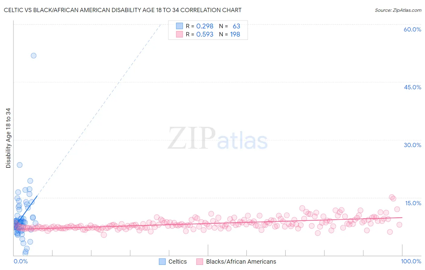 Celtic vs Black/African American Disability Age 18 to 34