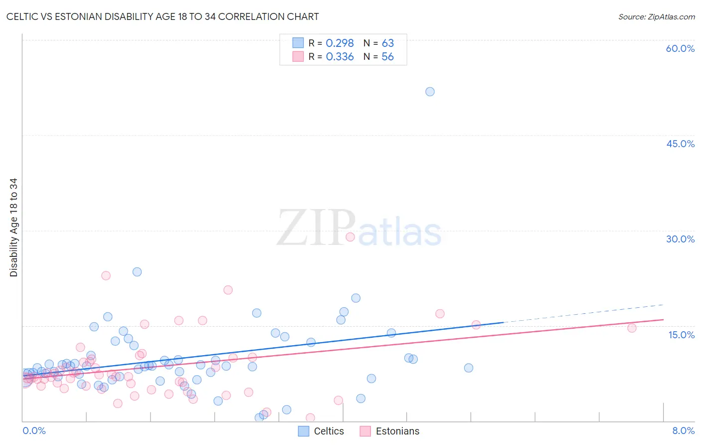 Celtic vs Estonian Disability Age 18 to 34