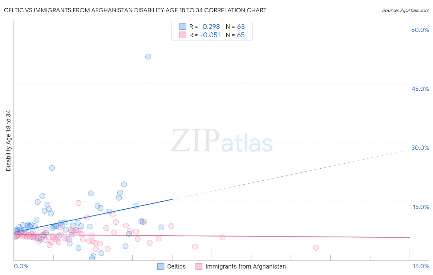 Celtic vs Immigrants from Afghanistan Disability Age 18 to 34