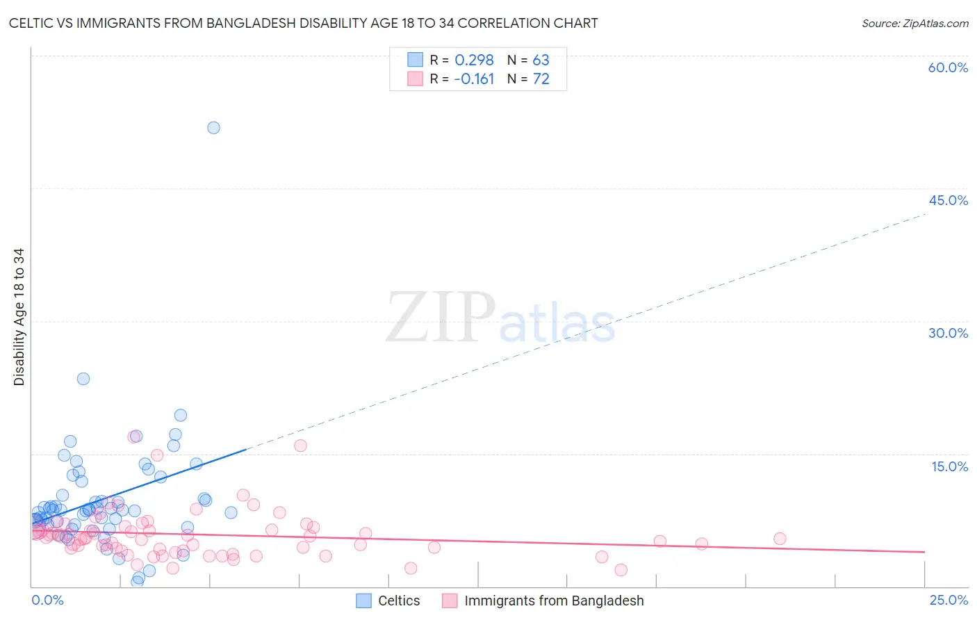 Celtic vs Immigrants from Bangladesh Disability Age 18 to 34