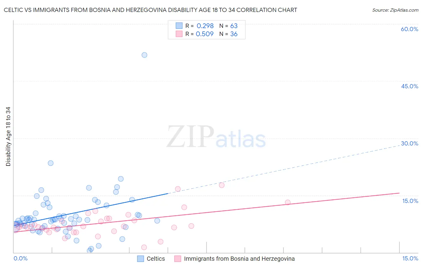 Celtic vs Immigrants from Bosnia and Herzegovina Disability Age 18 to 34