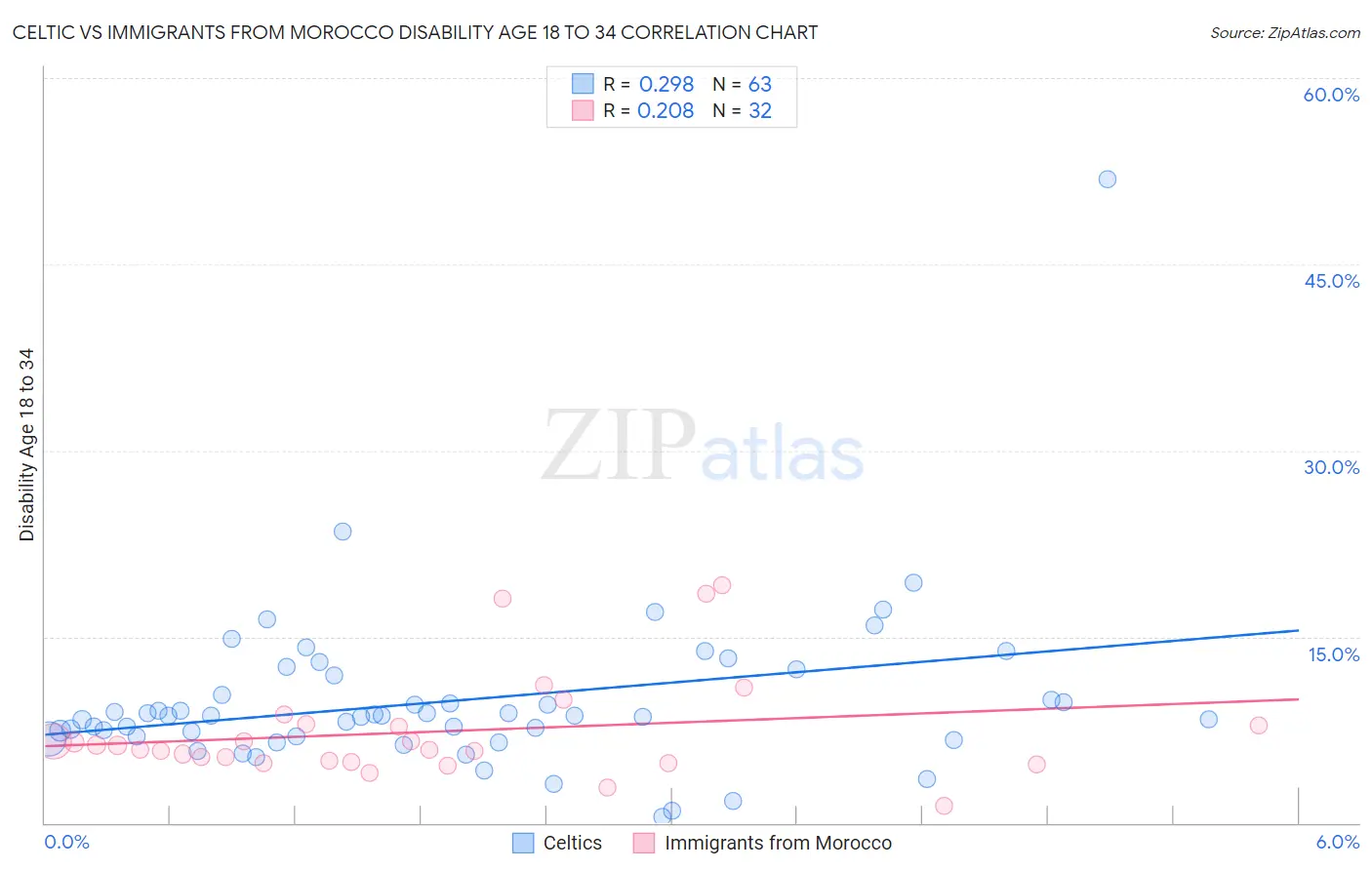 Celtic vs Immigrants from Morocco Disability Age 18 to 34