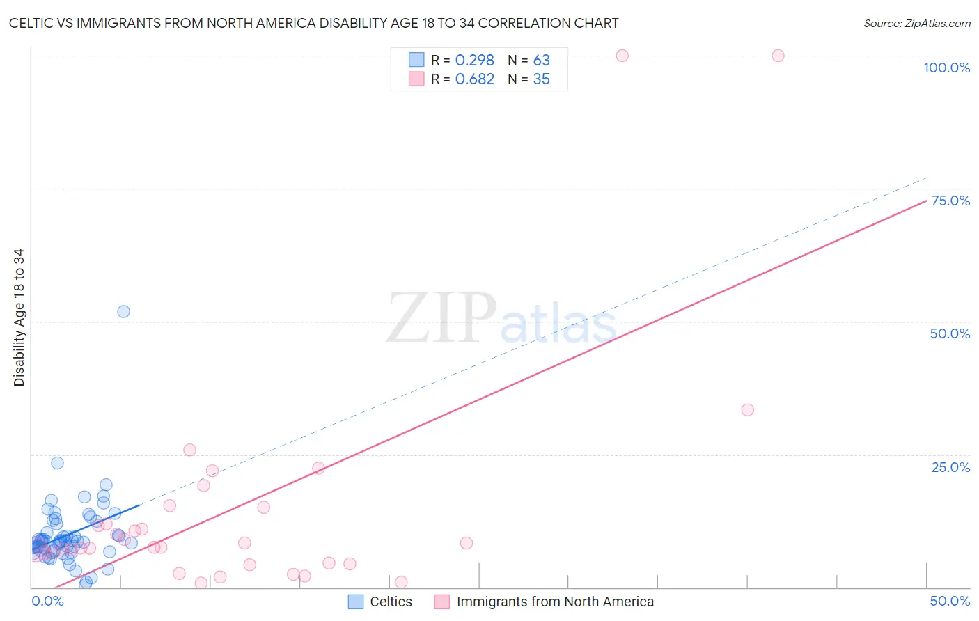 Celtic vs Immigrants from North America Disability Age 18 to 34