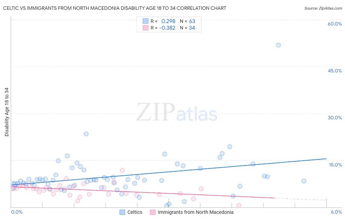 Celtic vs Immigrants from North Macedonia Disability Age 18 to 34