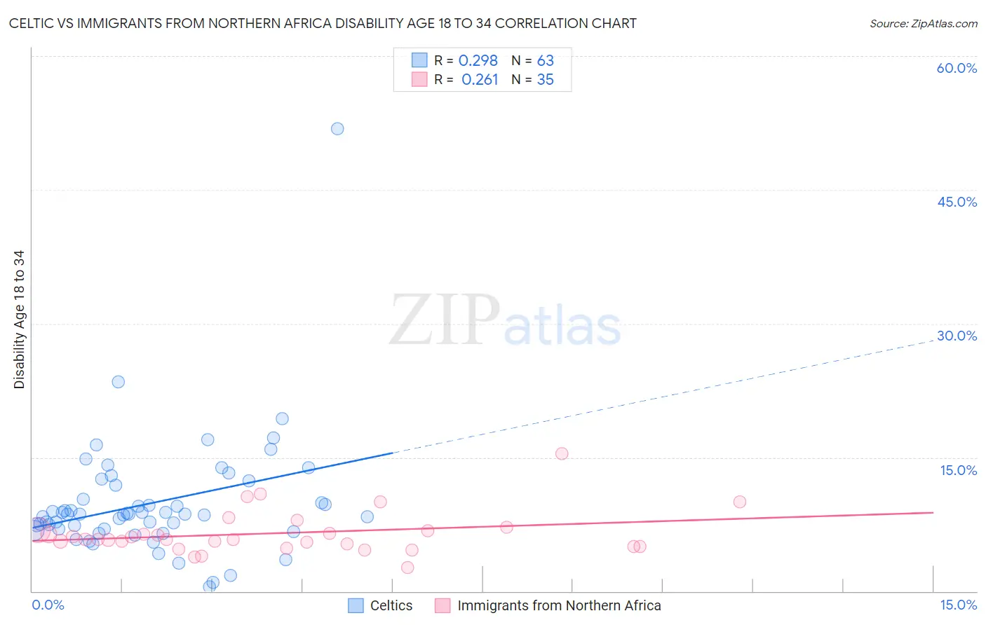 Celtic vs Immigrants from Northern Africa Disability Age 18 to 34