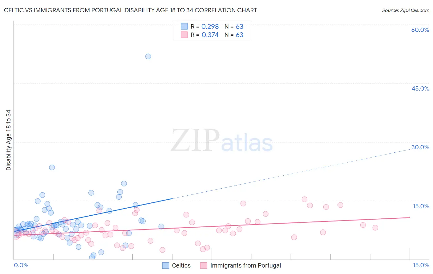 Celtic vs Immigrants from Portugal Disability Age 18 to 34