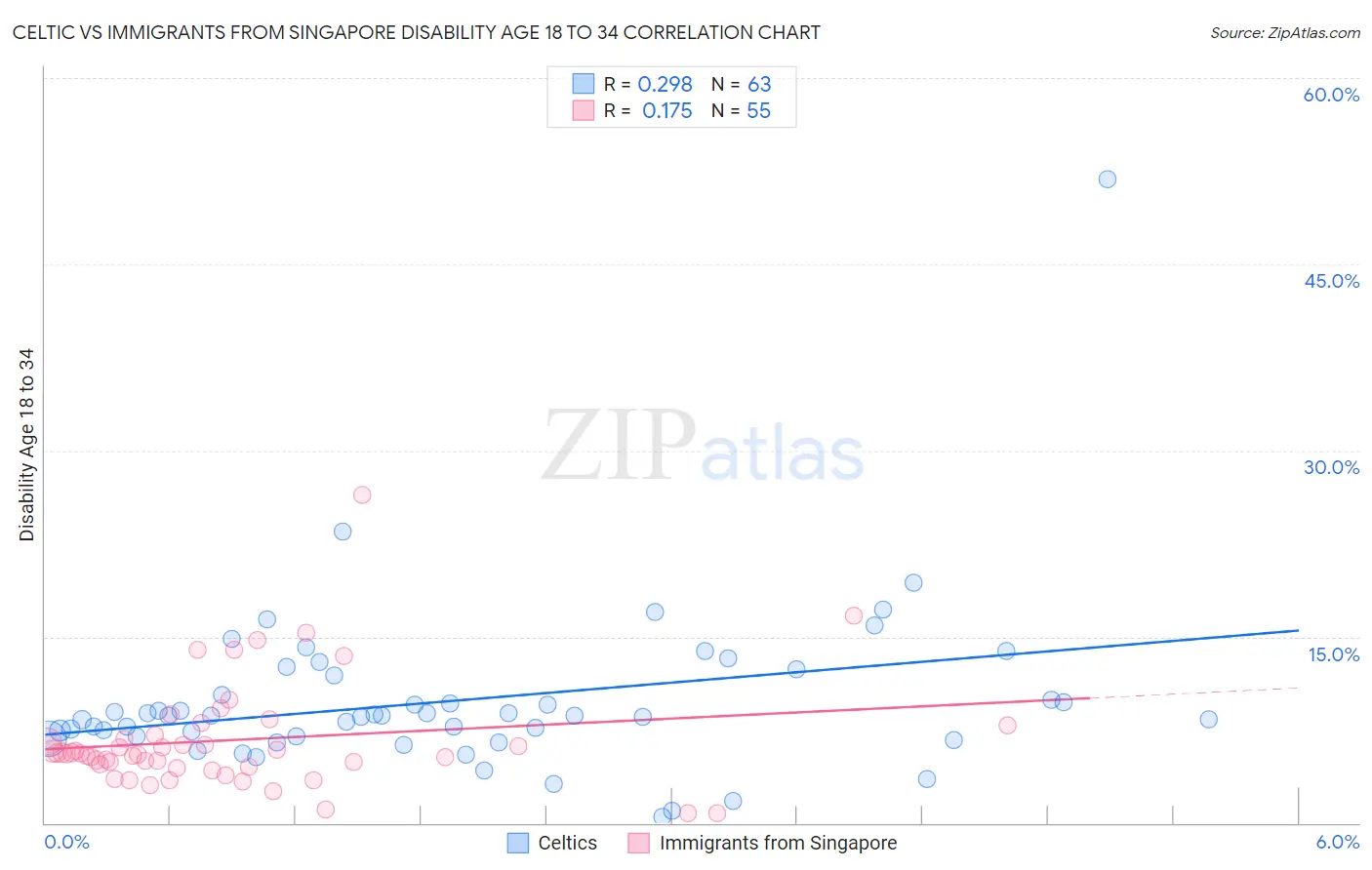 Celtic vs Immigrants from Singapore Disability Age 18 to 34