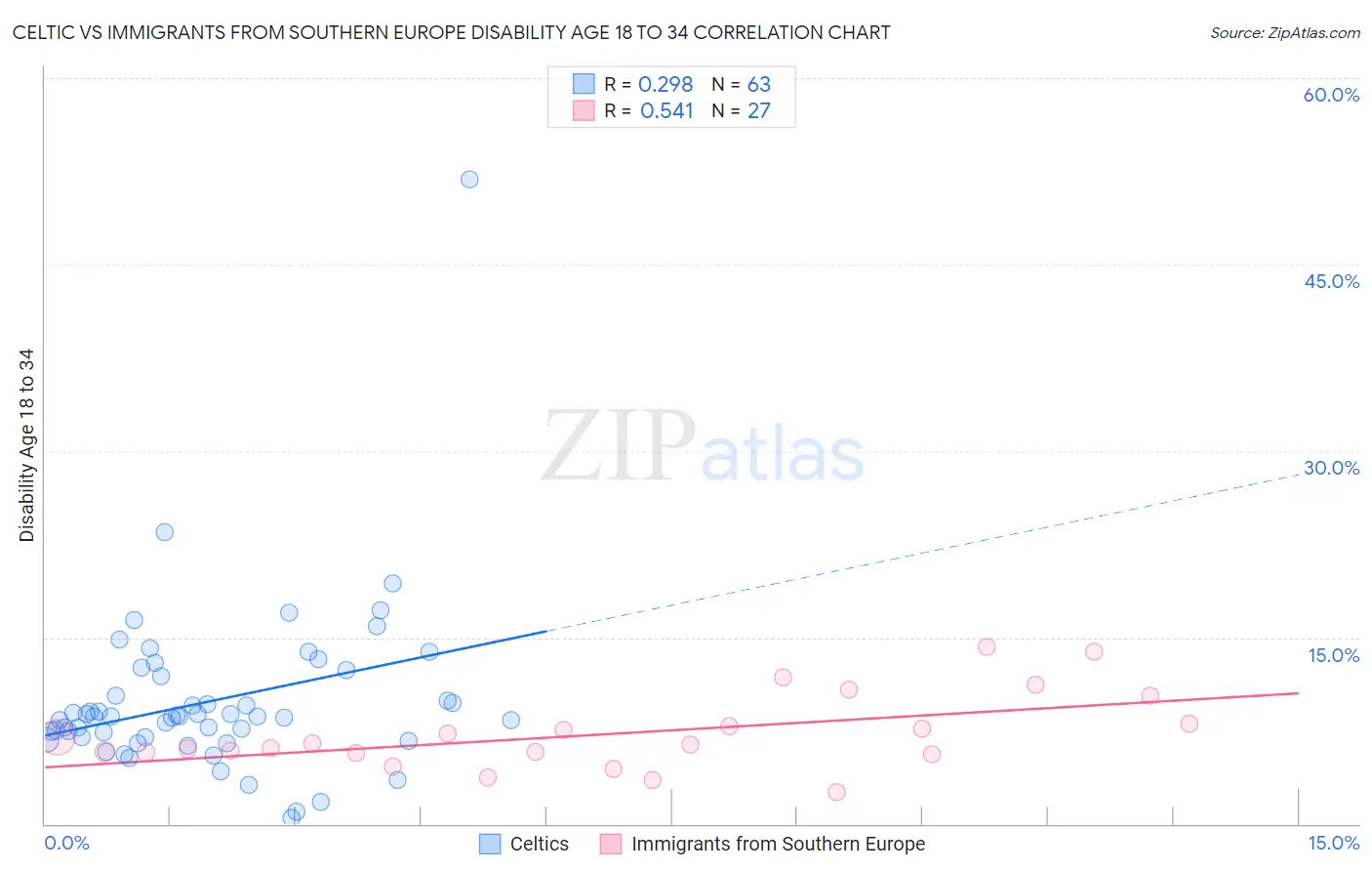 Celtic vs Immigrants from Southern Europe Disability Age 18 to 34