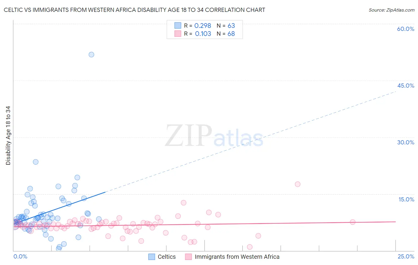 Celtic vs Immigrants from Western Africa Disability Age 18 to 34