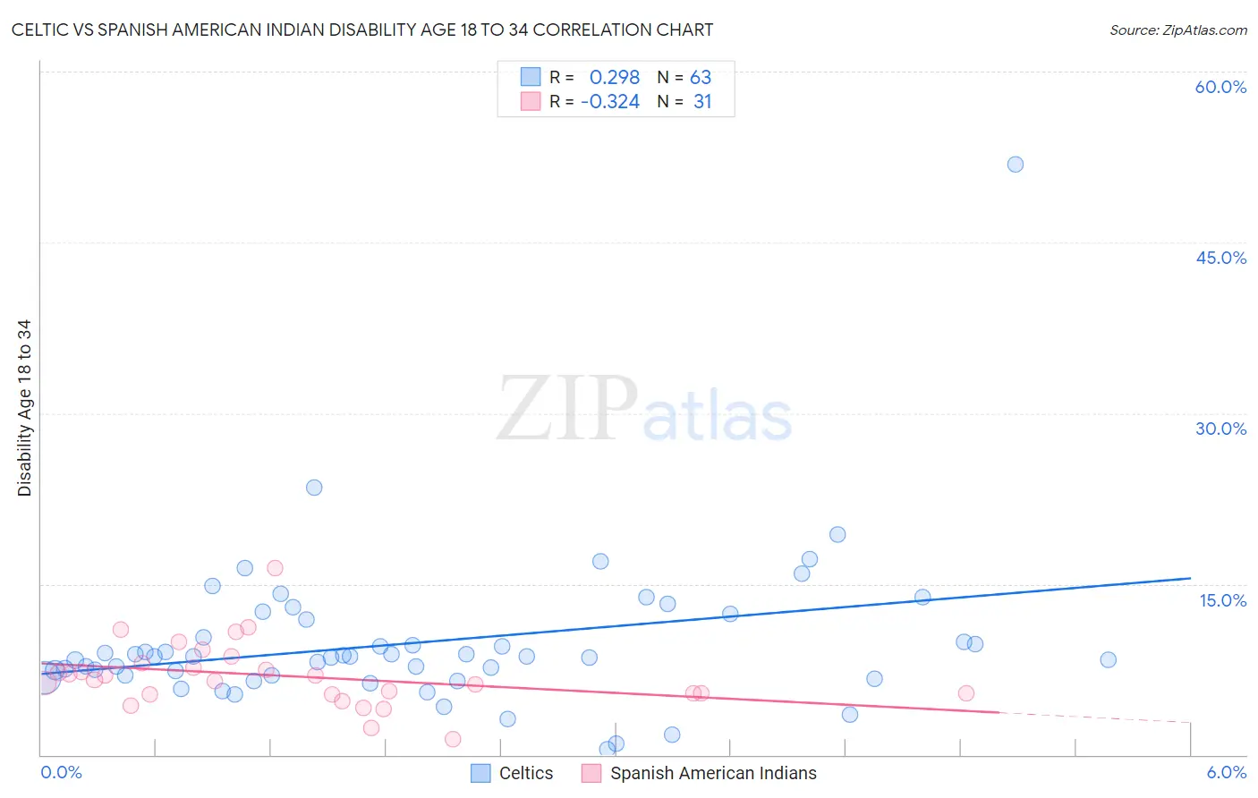 Celtic vs Spanish American Indian Disability Age 18 to 34