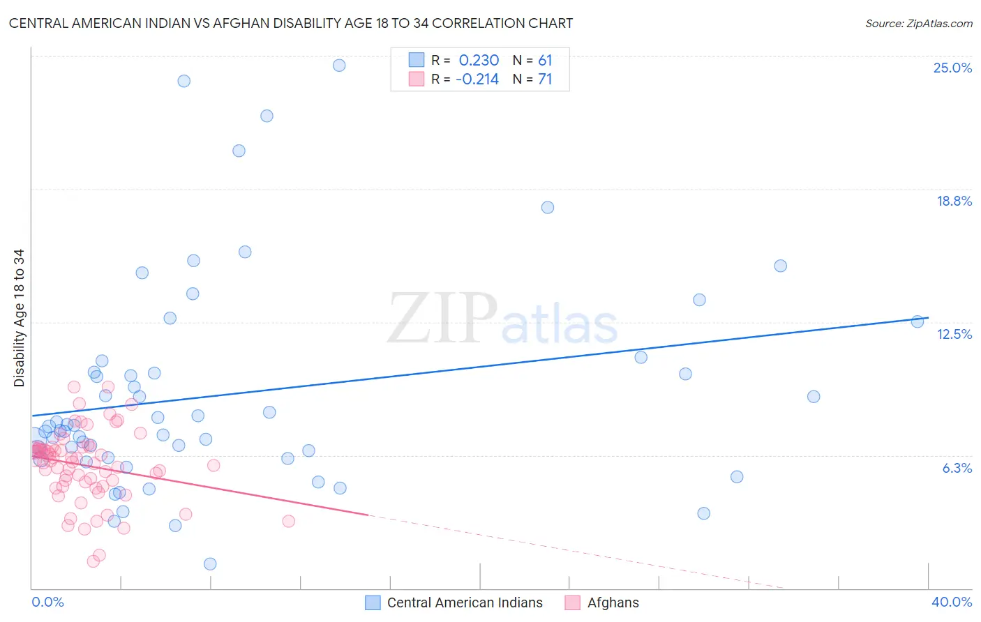 Central American Indian vs Afghan Disability Age 18 to 34