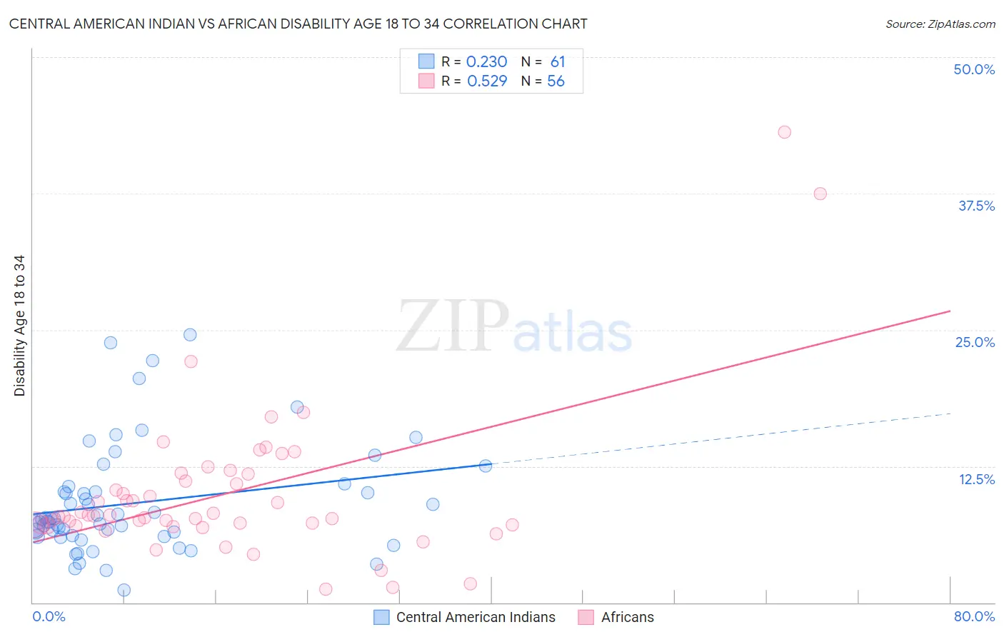 Central American Indian vs African Disability Age 18 to 34