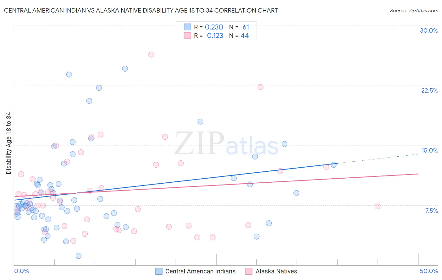 Central American Indian vs Alaska Native Disability Age 18 to 34