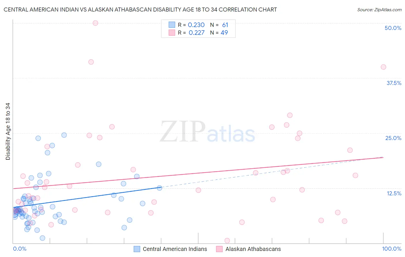 Central American Indian vs Alaskan Athabascan Disability Age 18 to 34