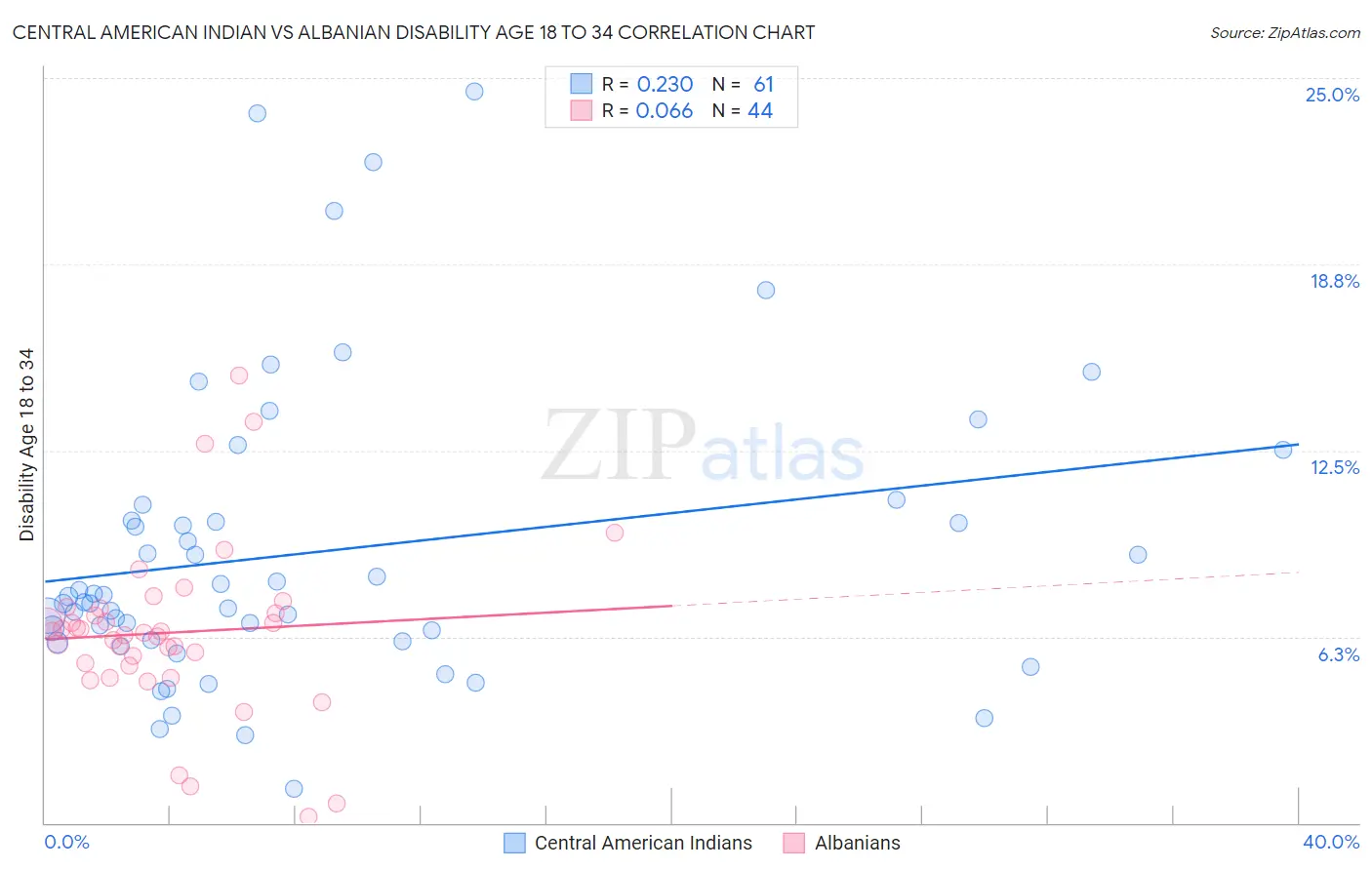 Central American Indian vs Albanian Disability Age 18 to 34