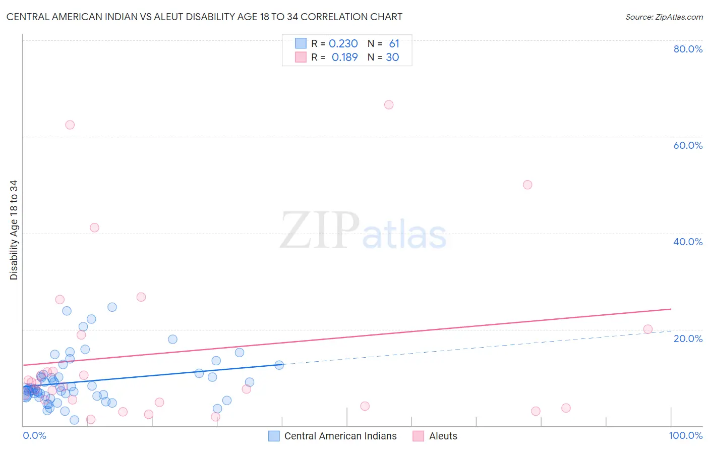 Central American Indian vs Aleut Disability Age 18 to 34