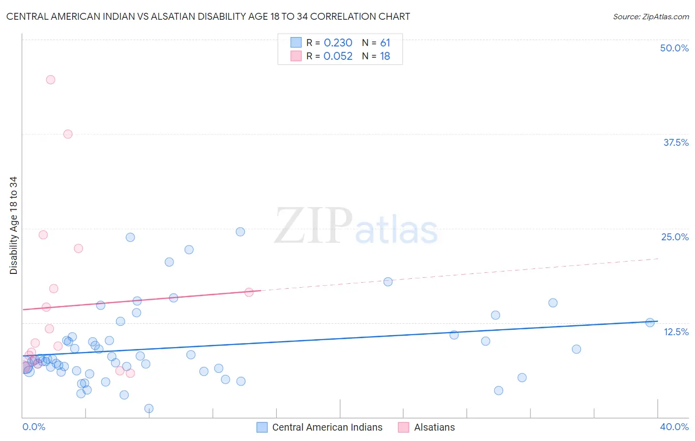 Central American Indian vs Alsatian Disability Age 18 to 34