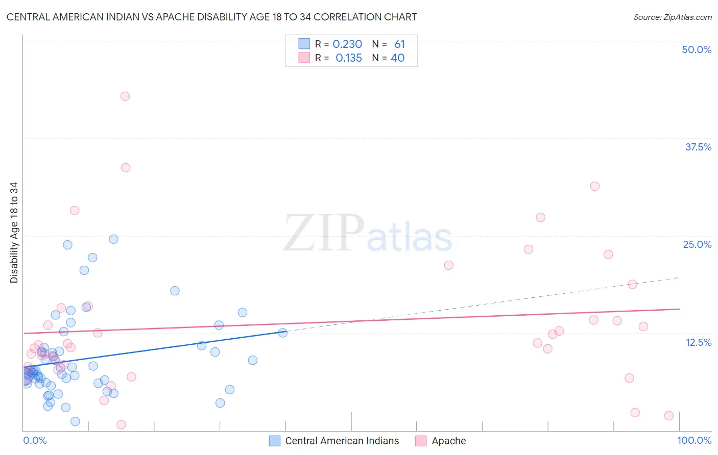 Central American Indian vs Apache Disability Age 18 to 34