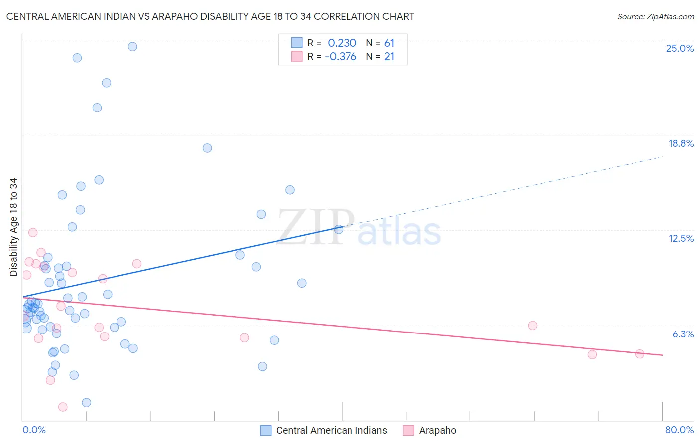 Central American Indian vs Arapaho Disability Age 18 to 34