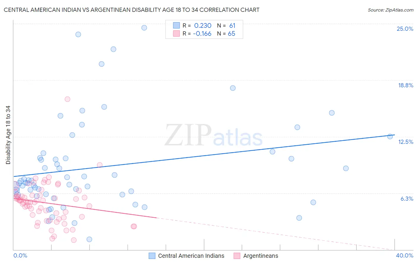 Central American Indian vs Argentinean Disability Age 18 to 34