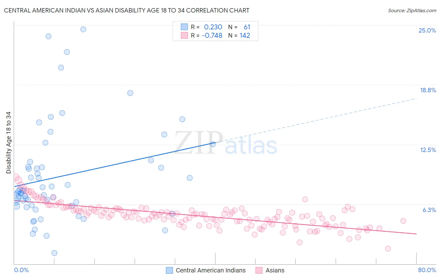 Central American Indian vs Asian Disability Age 18 to 34