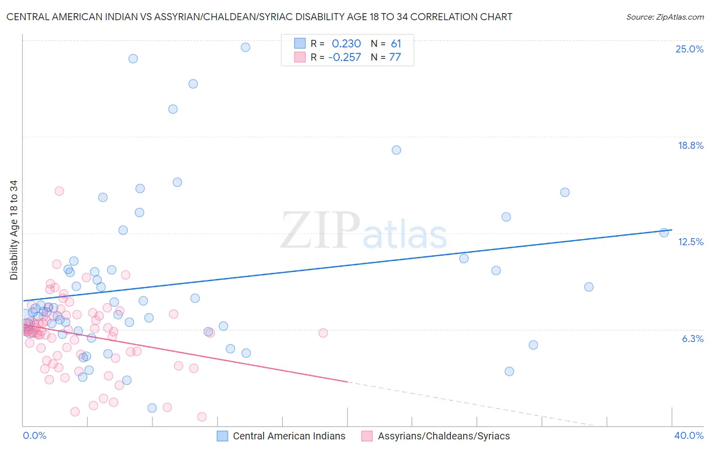 Central American Indian vs Assyrian/Chaldean/Syriac Disability Age 18 to 34