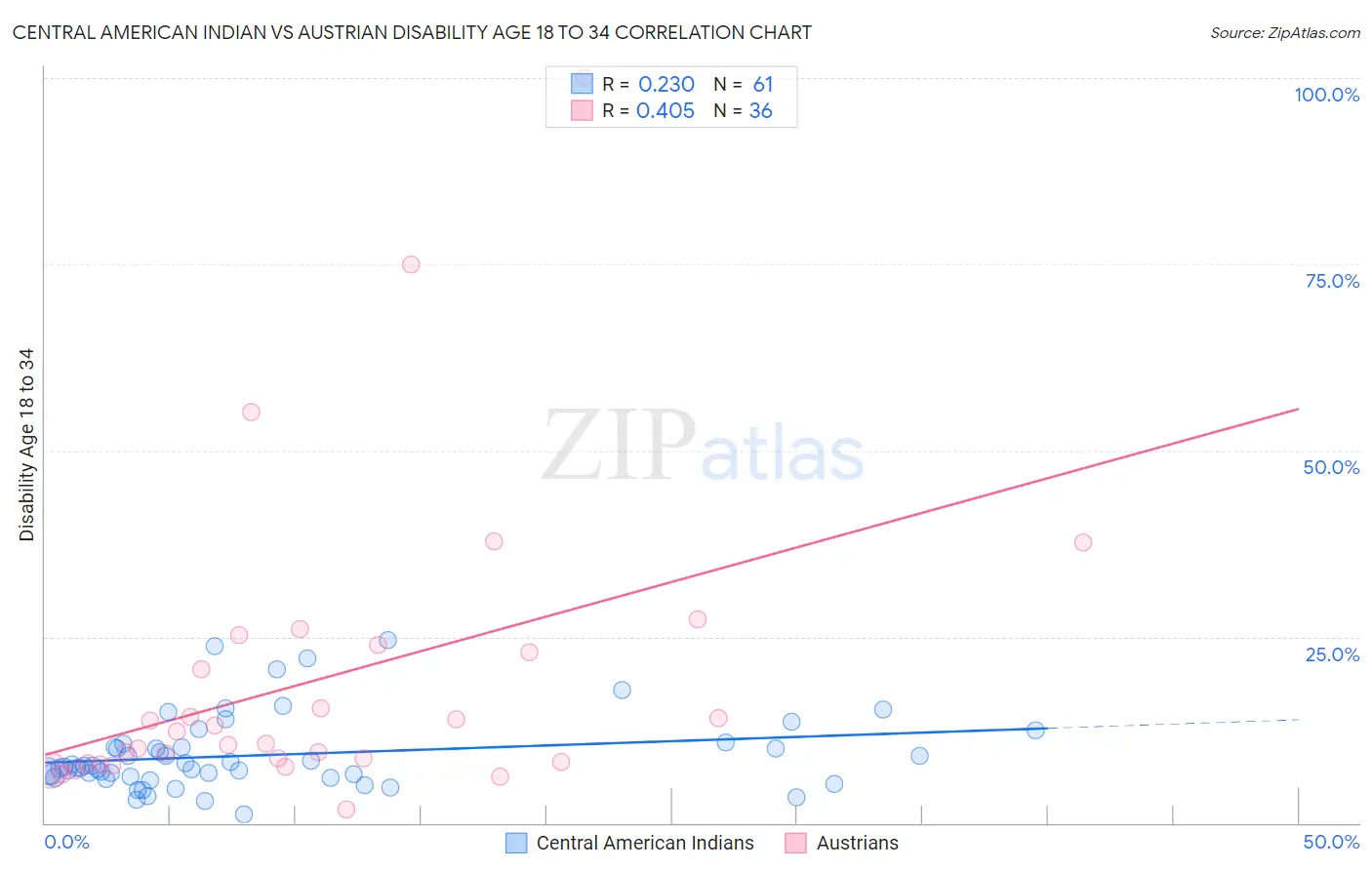 Central American Indian vs Austrian Disability Age 18 to 34