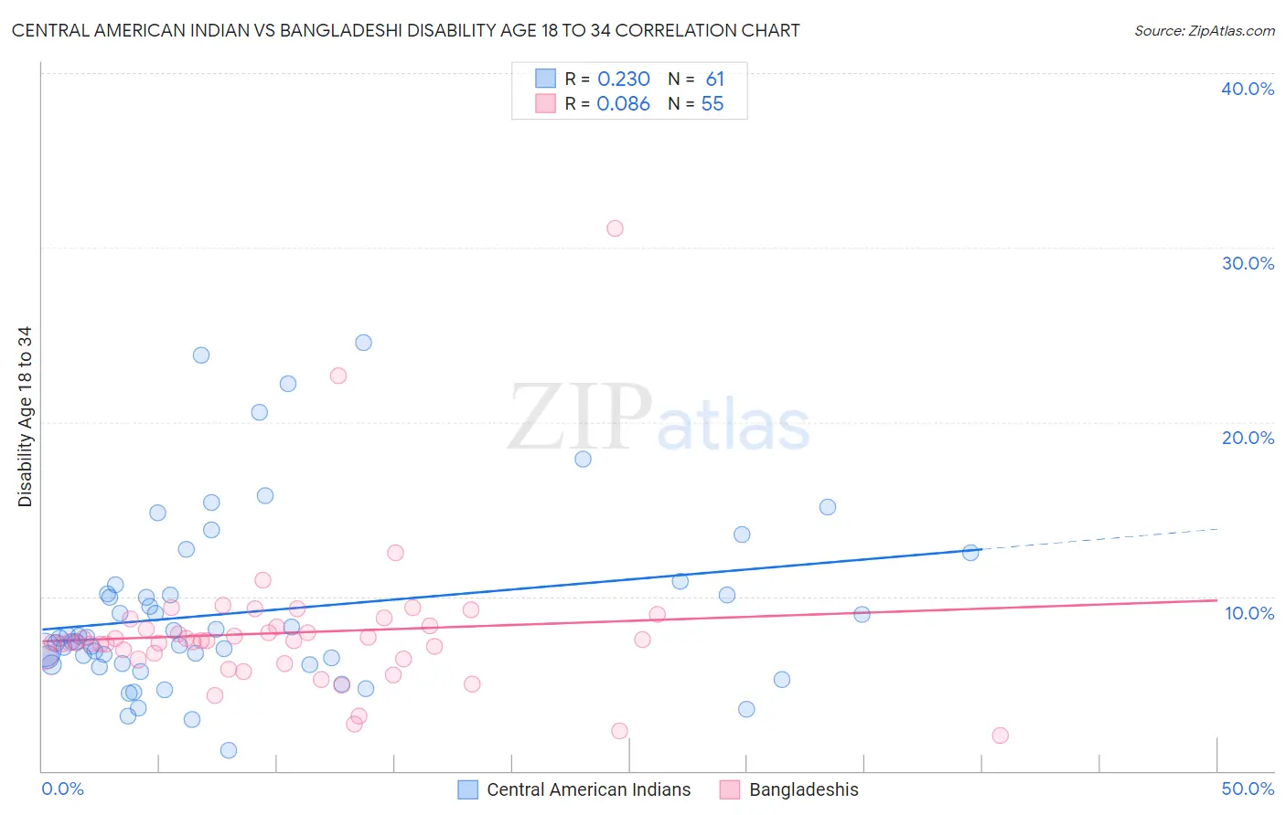 Central American Indian vs Bangladeshi Disability Age 18 to 34