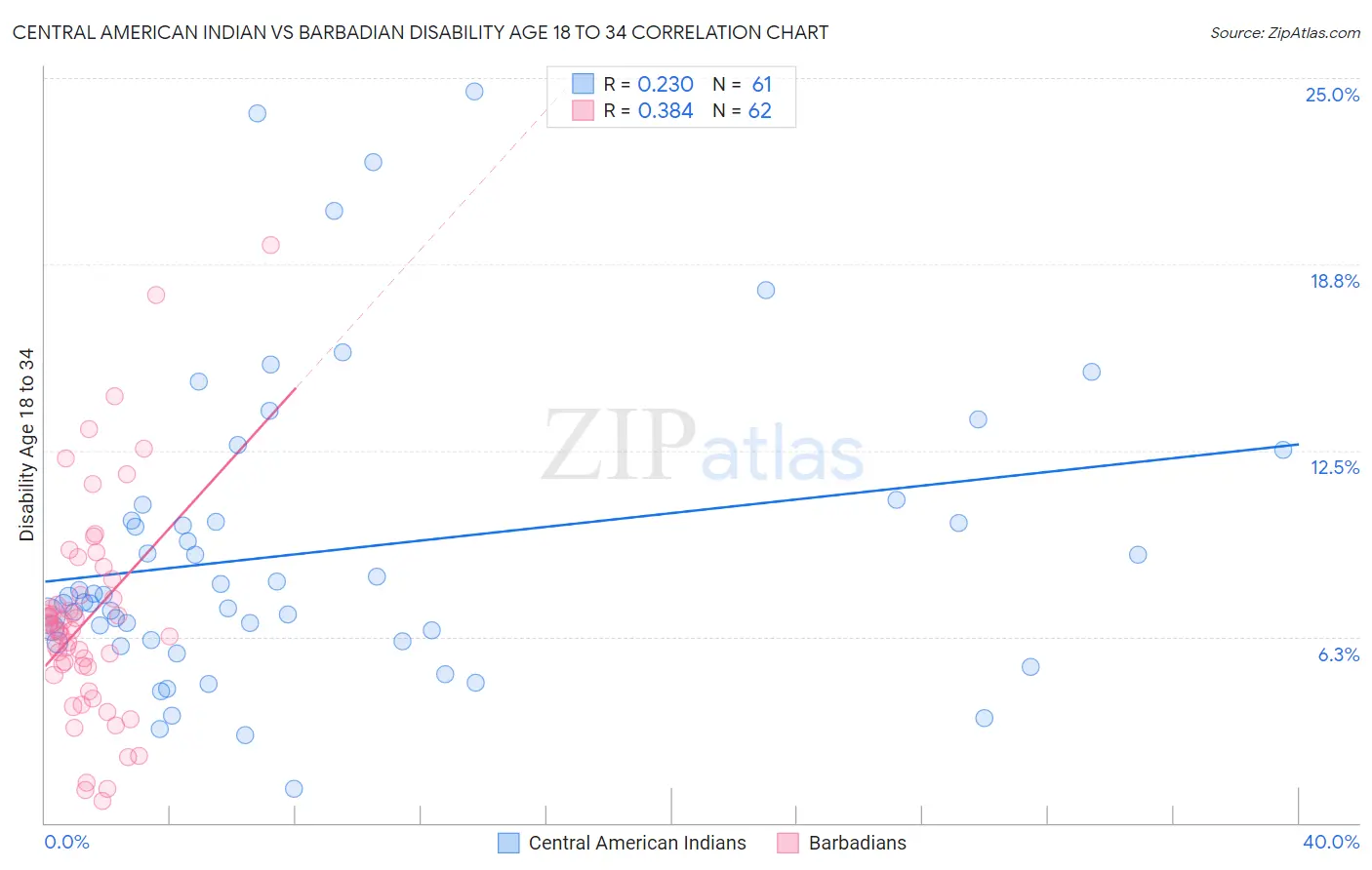 Central American Indian vs Barbadian Disability Age 18 to 34