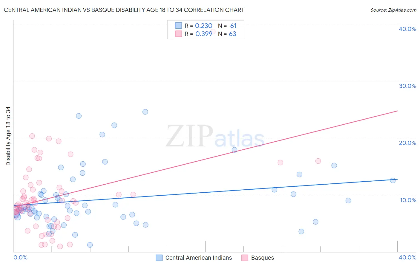 Central American Indian vs Basque Disability Age 18 to 34