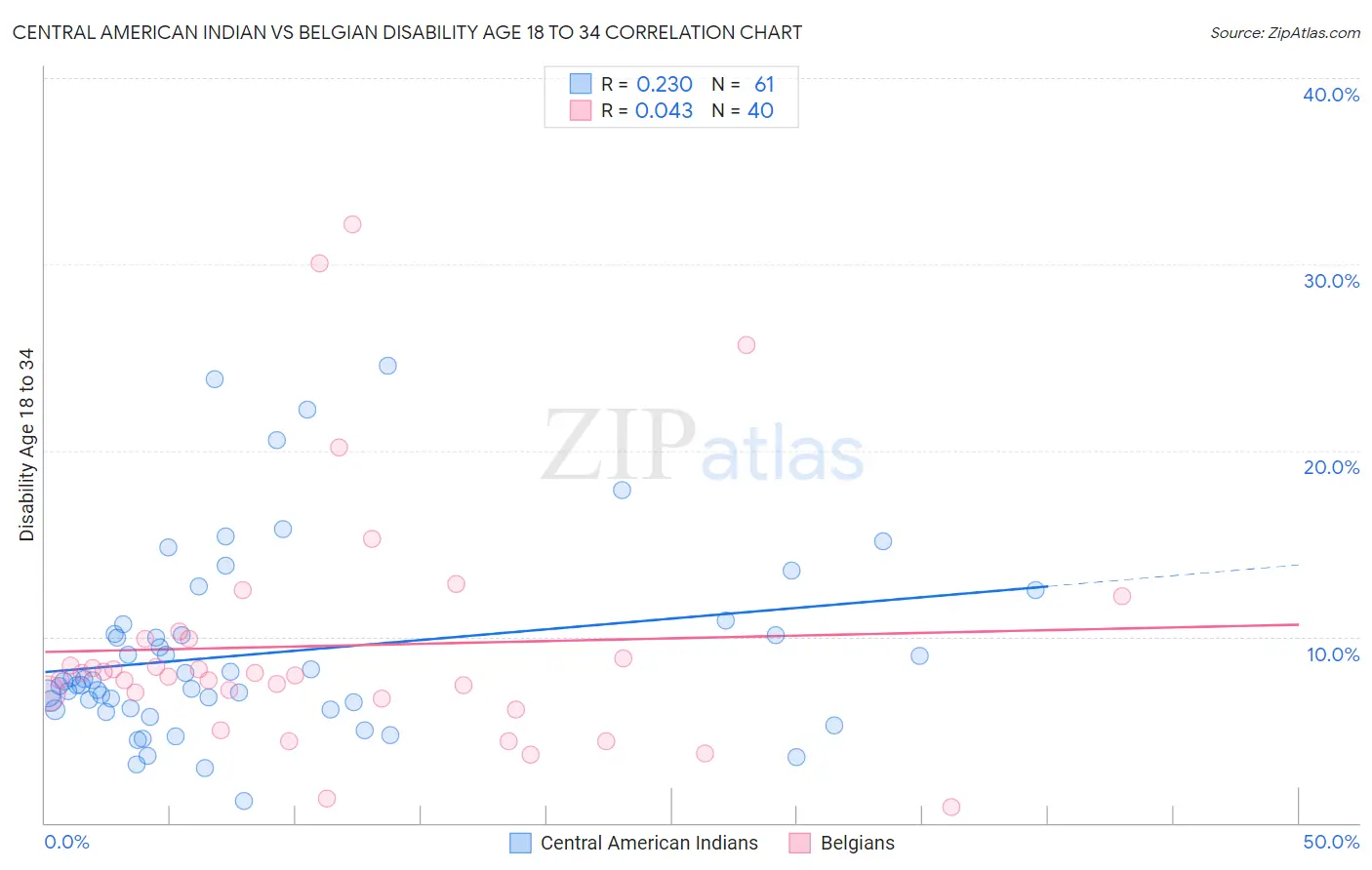 Central American Indian vs Belgian Disability Age 18 to 34