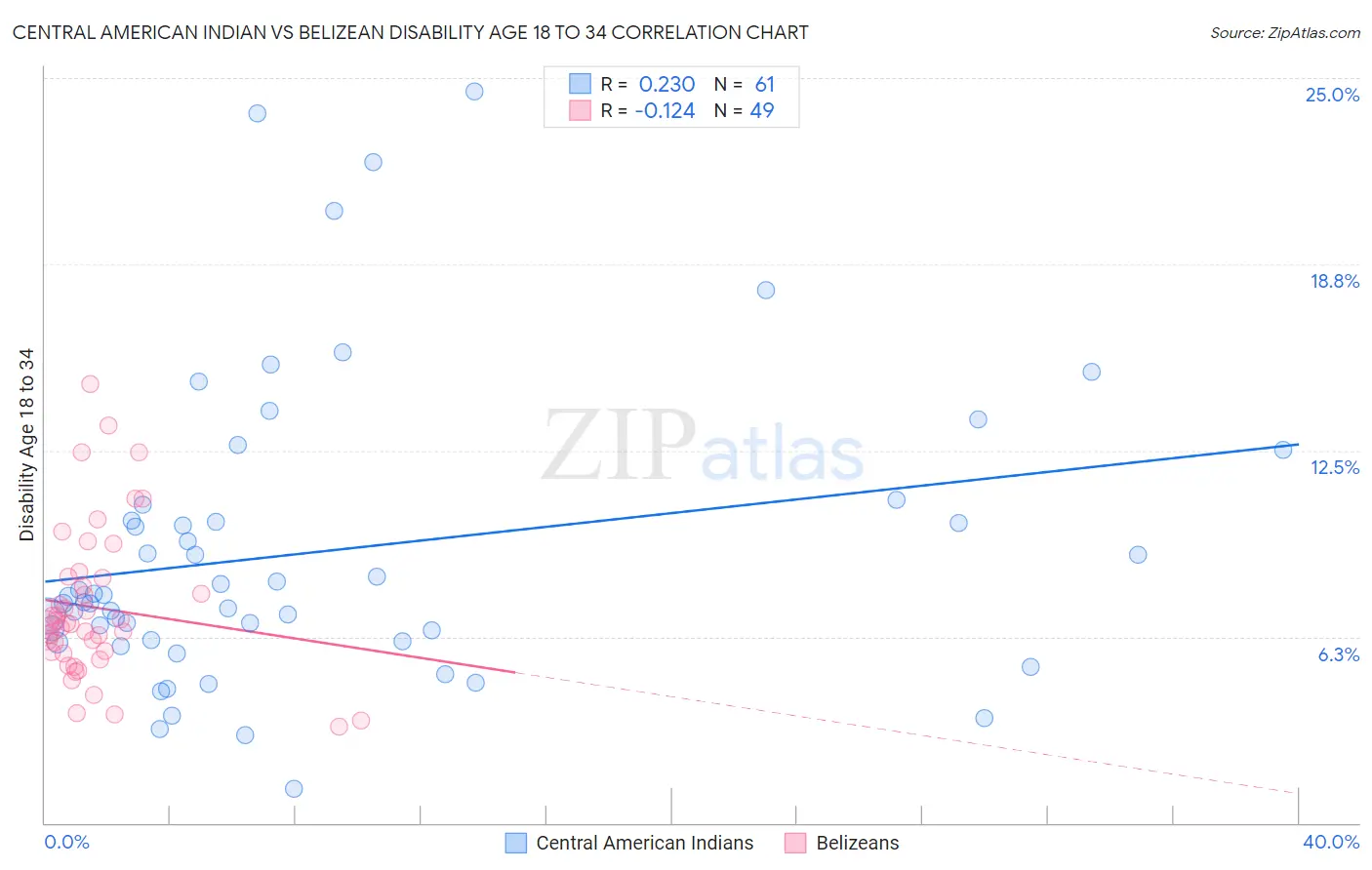 Central American Indian vs Belizean Disability Age 18 to 34