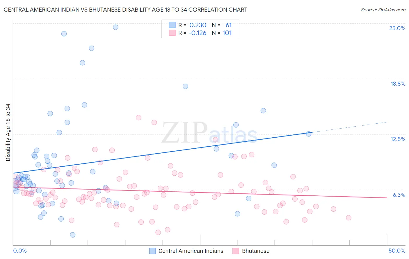 Central American Indian vs Bhutanese Disability Age 18 to 34