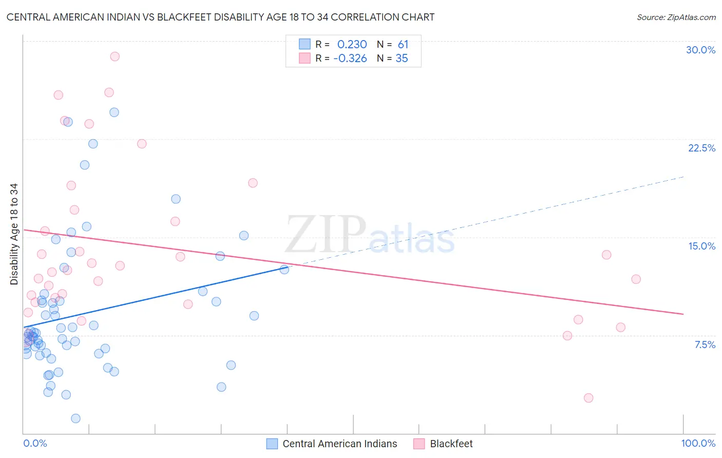 Central American Indian vs Blackfeet Disability Age 18 to 34