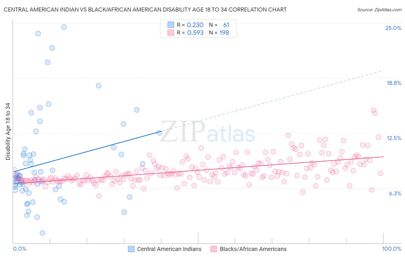 Central American Indian vs Black/African American Disability Age 18 to 34