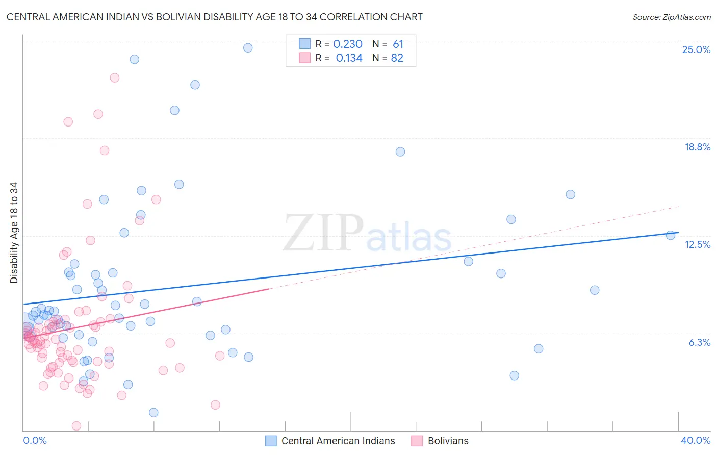 Central American Indian vs Bolivian Disability Age 18 to 34