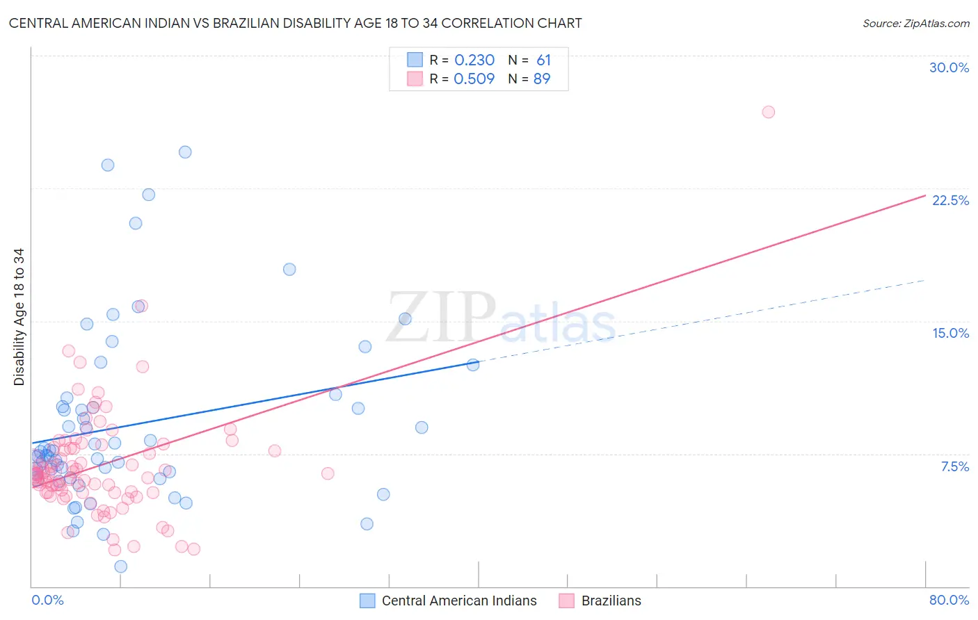 Central American Indian vs Brazilian Disability Age 18 to 34