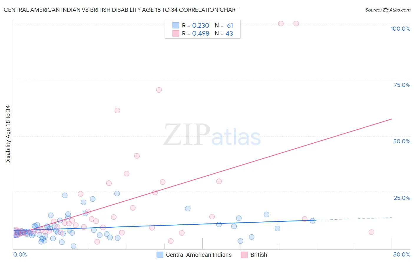 Central American Indian vs British Disability Age 18 to 34