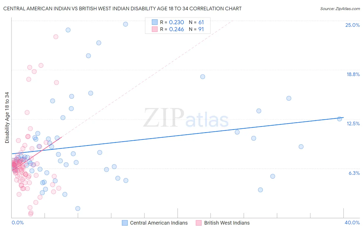 Central American Indian vs British West Indian Disability Age 18 to 34