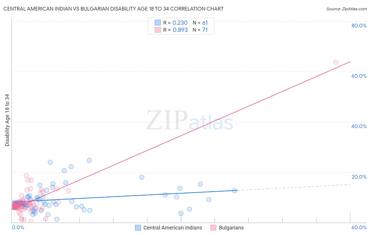 Central American Indian vs Bulgarian Disability Age 18 to 34