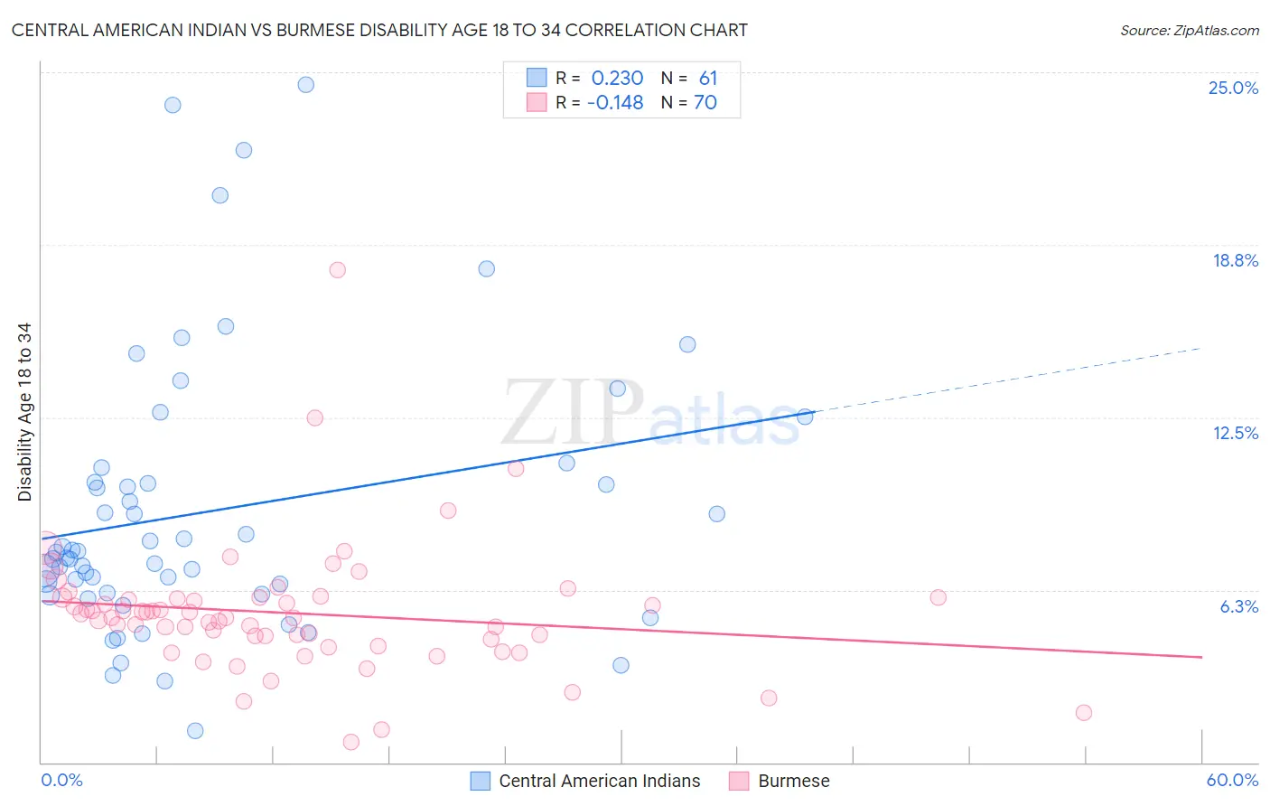 Central American Indian vs Burmese Disability Age 18 to 34