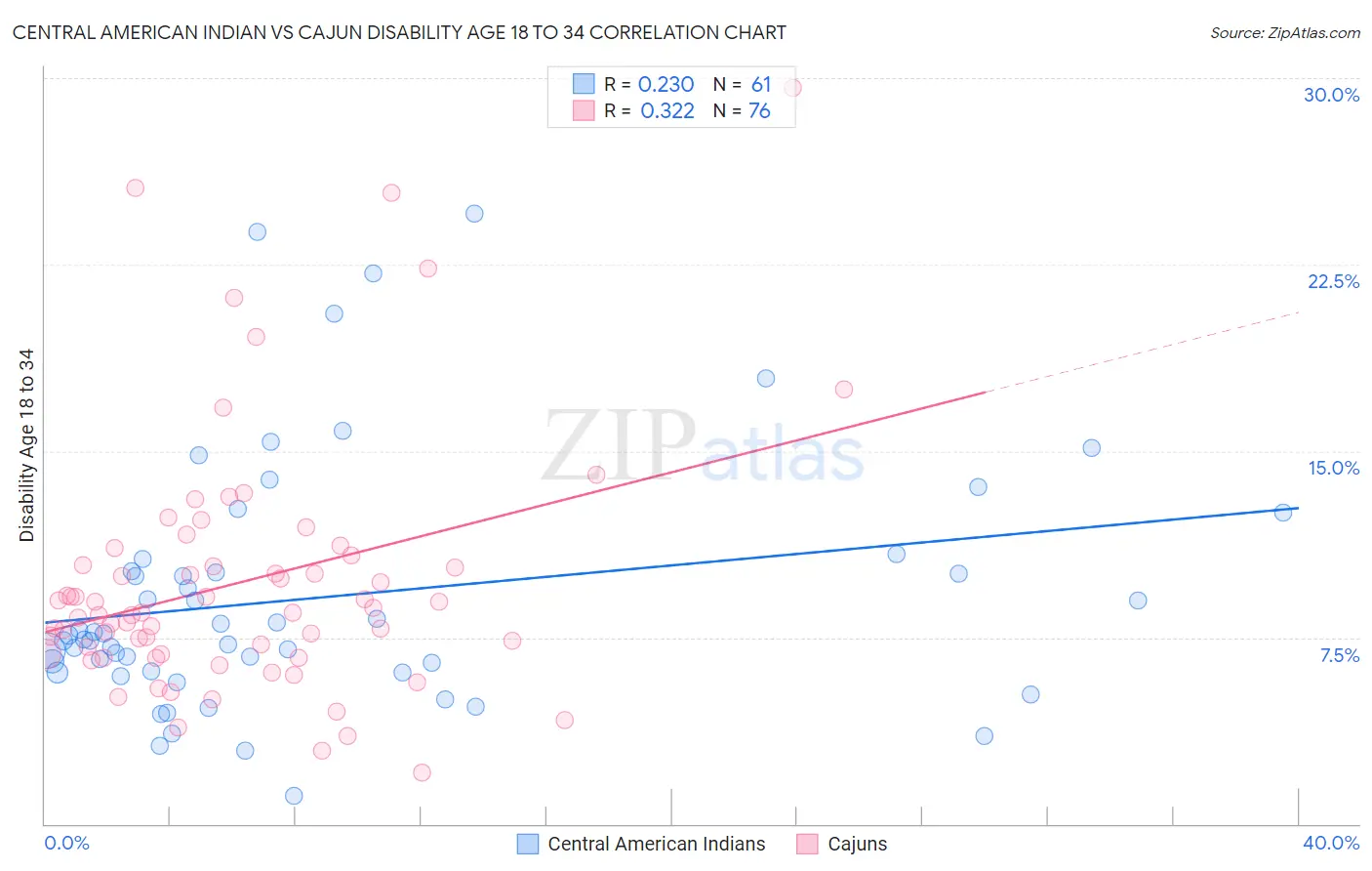 Central American Indian vs Cajun Disability Age 18 to 34