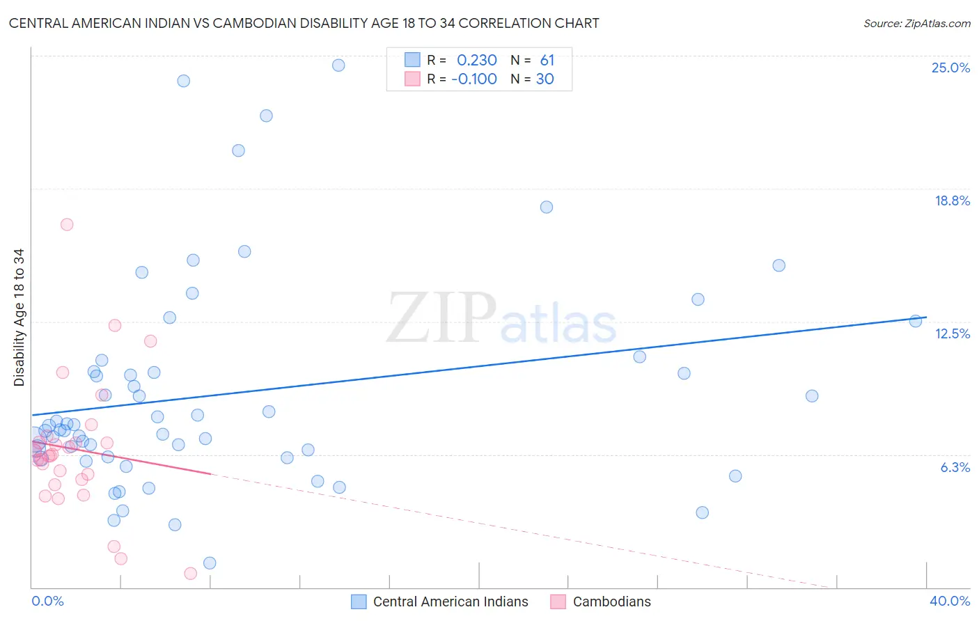 Central American Indian vs Cambodian Disability Age 18 to 34