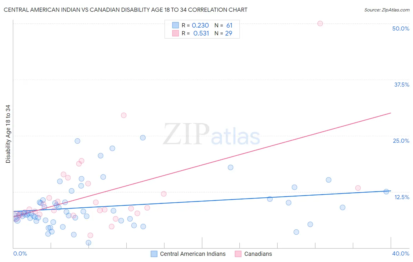 Central American Indian vs Canadian Disability Age 18 to 34