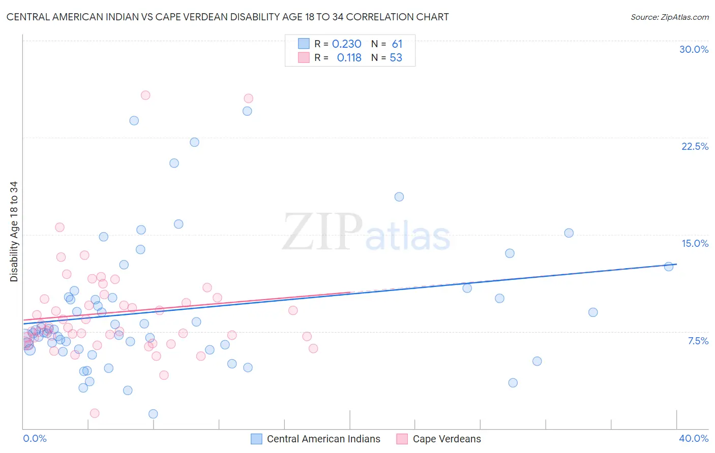 Central American Indian vs Cape Verdean Disability Age 18 to 34